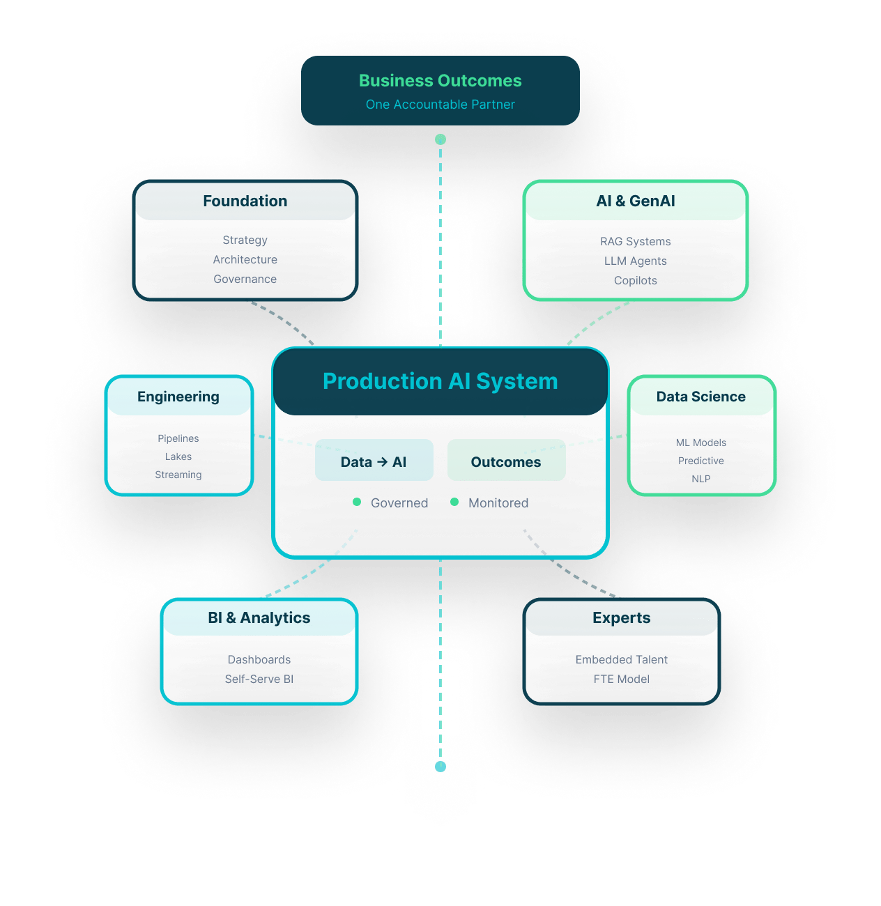 DataTheta data, analytics and AI services platform