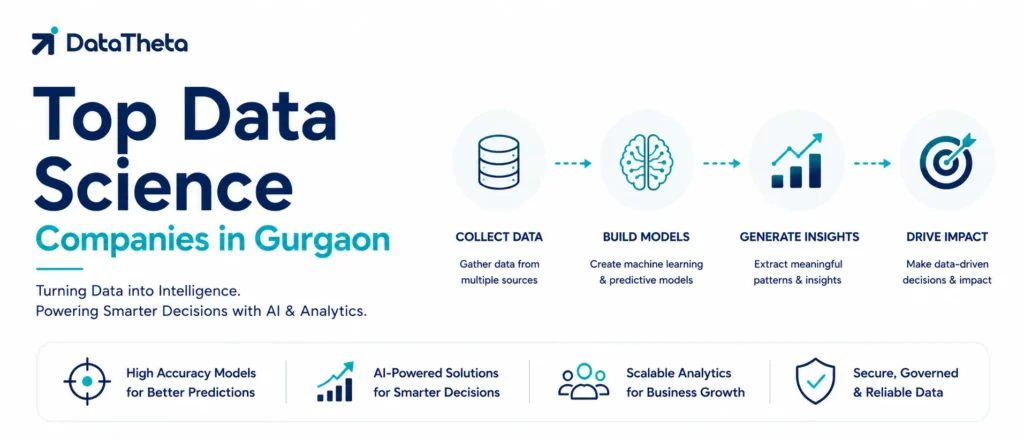 Top 10 Data Science Companies in Gurgaon for Enterprise AI, Forecasting & Decision Intelligence