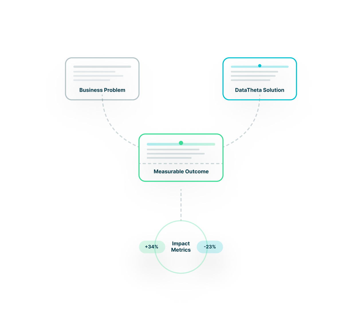 DataTheta AI and analytics case study outcomes