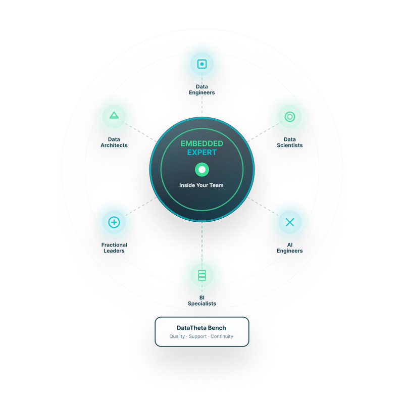 DataTheta on-demand data and AI experts