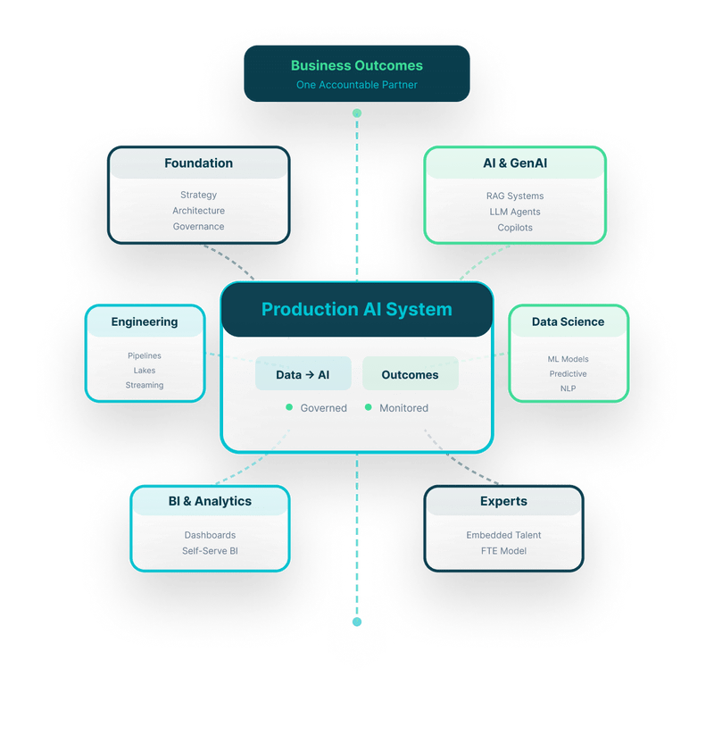 DataTheta data, analytics and AI services platform
