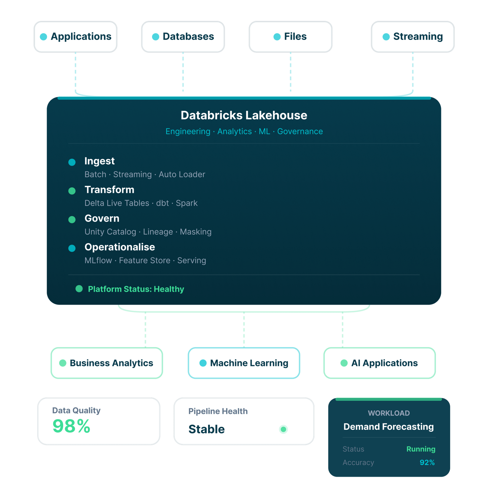 Databricks lakehouse consulting and AI platform