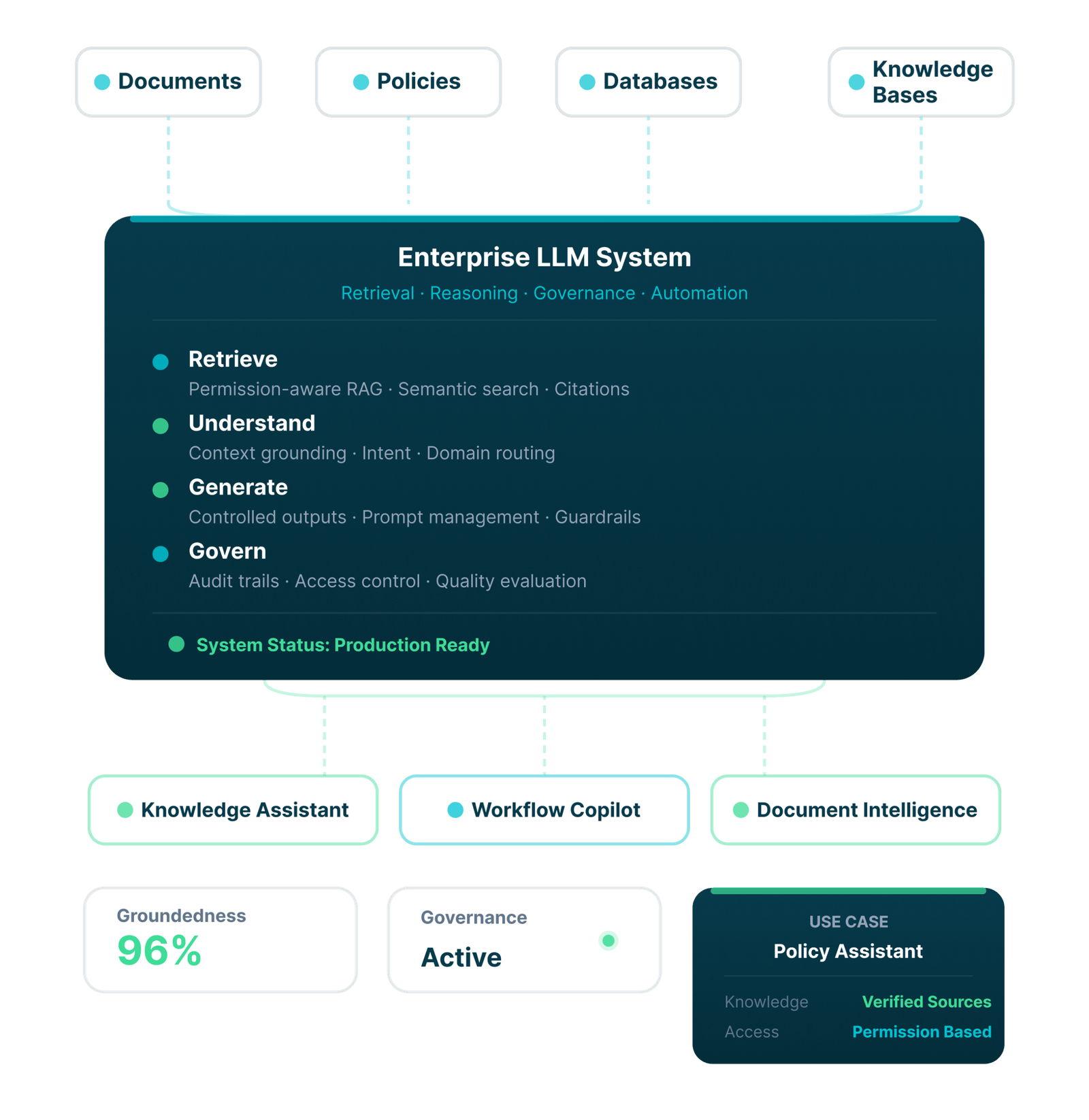Enterprise LLM system for trusted knowledge automation