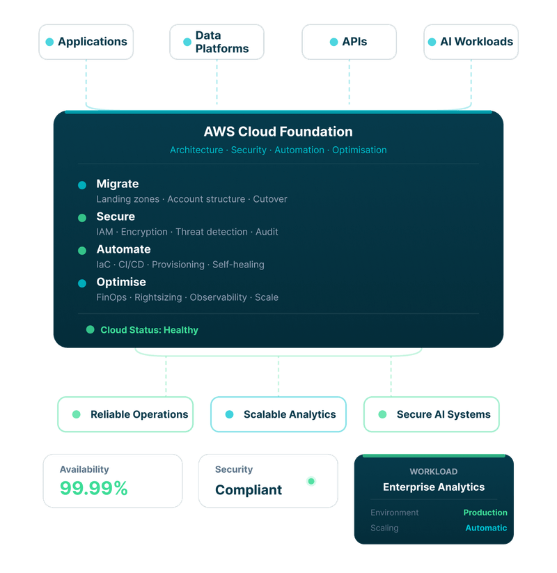 AWS cloud foundation consulting and optimization