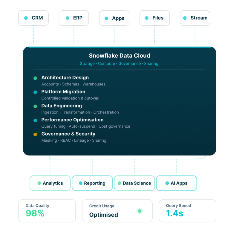 Snowflake data cloud consulting and optimization
