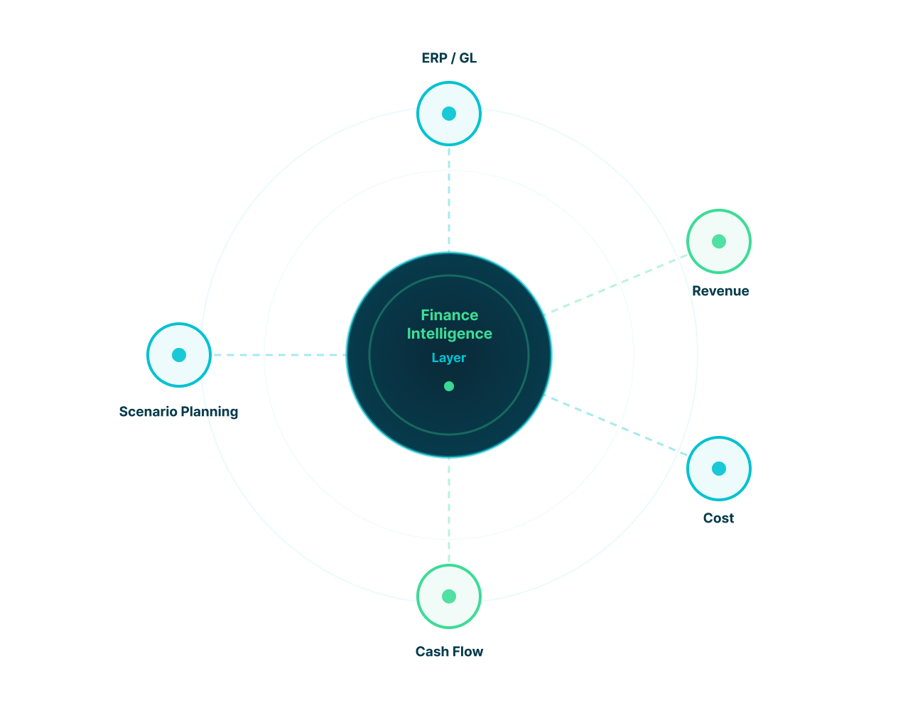 Finance intelligence layer connecting ERP, revenue, cost, cash flow, and scenario planning data for CFO decision-making