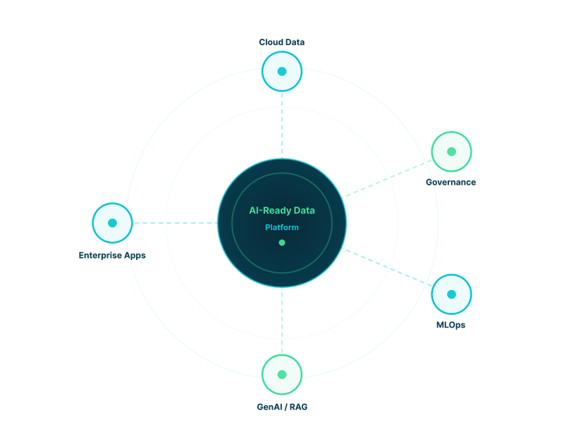 AI-ready data platform connecting cloud data, governance, MLOps, GenAI RAG, and enterprise apps for CIO technology leaders