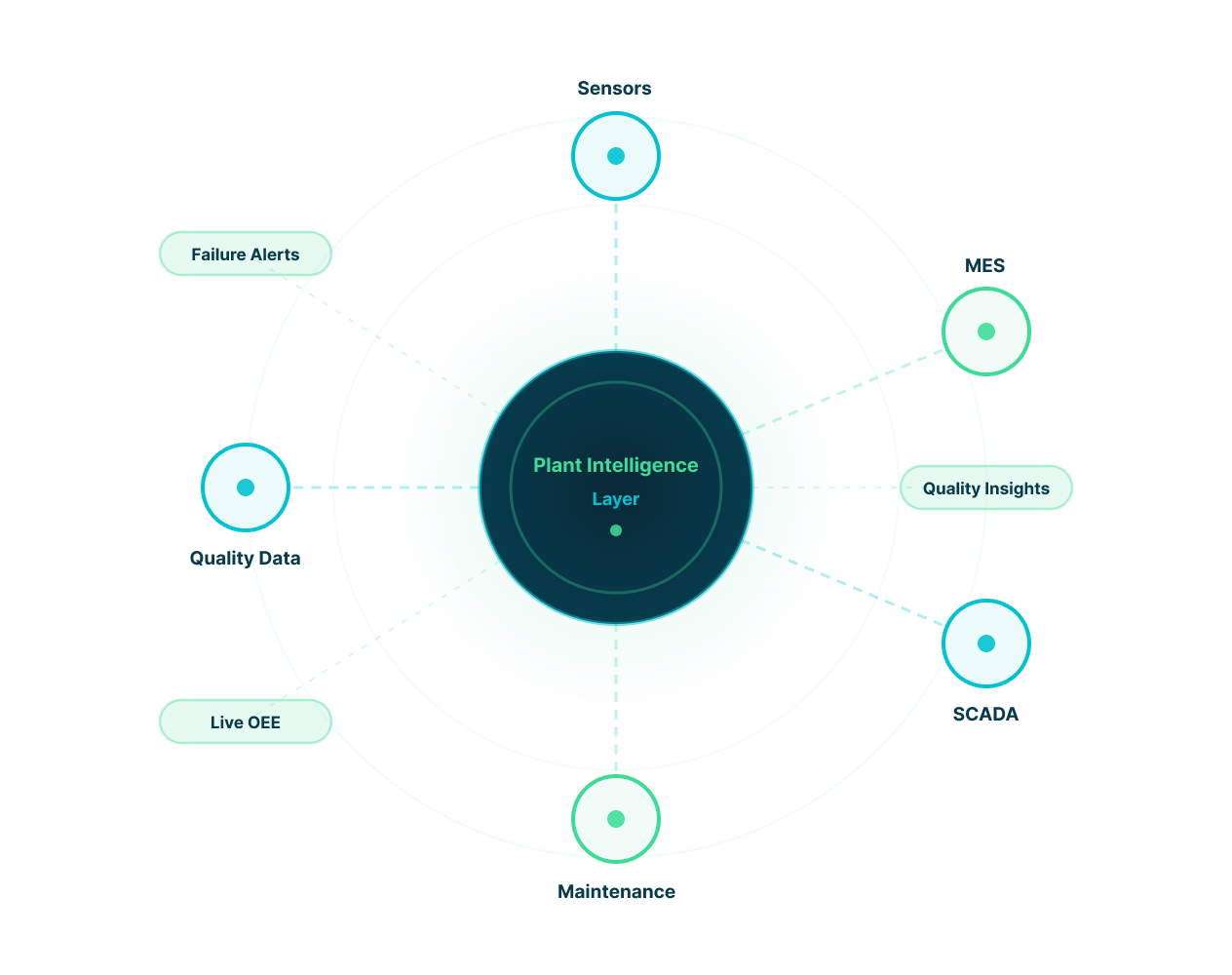Plant intelligence layer connecting sensors, MES, SCADA, maintenance, and quality data for predictive operations analytics