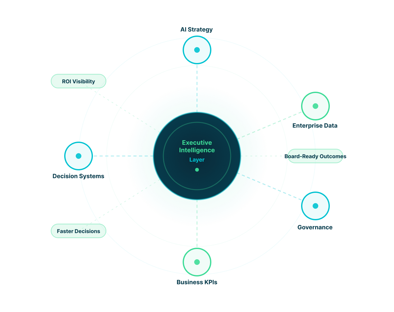 Executive intelligence layer connecting AI strategy, enterprise data, governance, business KPIs, and decision systems for measurable AI outcomes