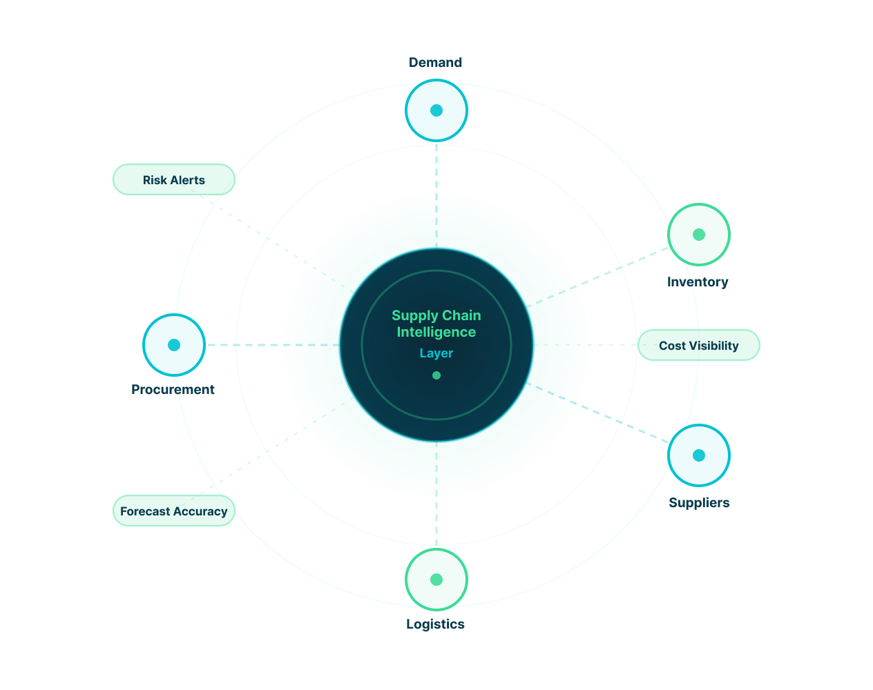 Supply chain intelligence layer connecting demand, inventory, suppliers, logistics, and procurement data for disruption-ready decisions
