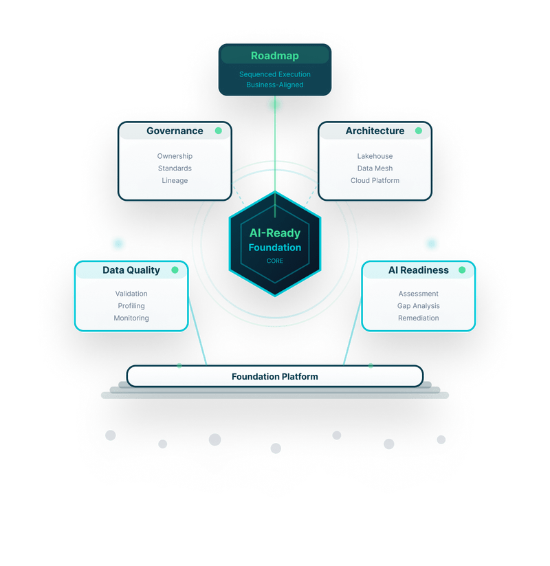 DataTheta AI-ready data foundation and advisory services